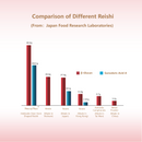 A chart of the comparison of different reishi. (From: Japan Food Research Laboratories) Beta glucan and Ganoderic Acid A for Prince of Peace Hokkaido deer horn shaped reishi is 60.6g and 400mg, for reishi made in Vietnam is 28.6g and 0, reishi made in Japan is 27.8g and 14mg, reishi made in Hong Kong is 10.9g and 2.3mg, Anthodia Camphorate made in Taiwan is 8.7g and 0, reishi powder made in China is 3.2g and 0.