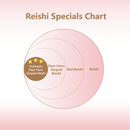 A chart of reishi specials to describe the Hokkaido deer horn shaped reishi is the greater than Deer horn shaped reishi, red reishi and reishi.